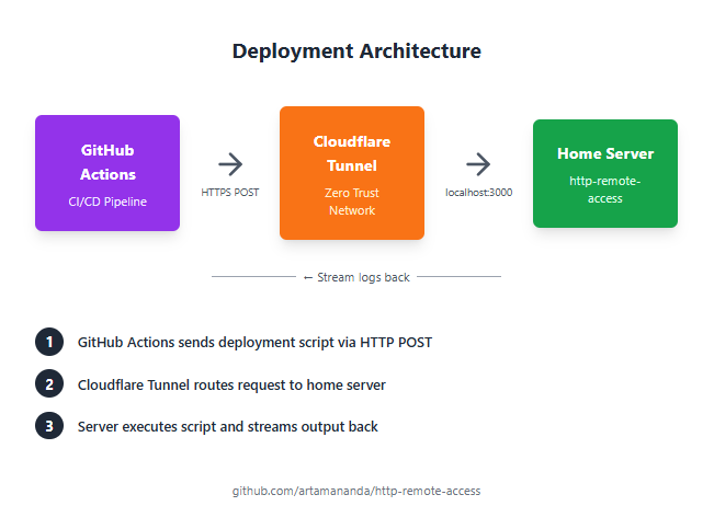 Architecture Diagram